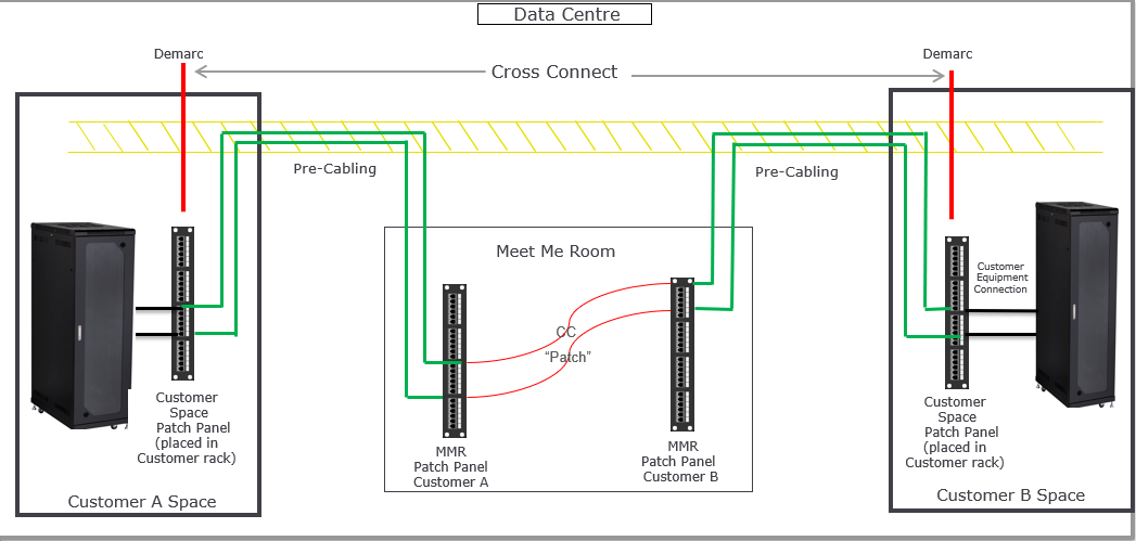 Cross Connect API Diagram